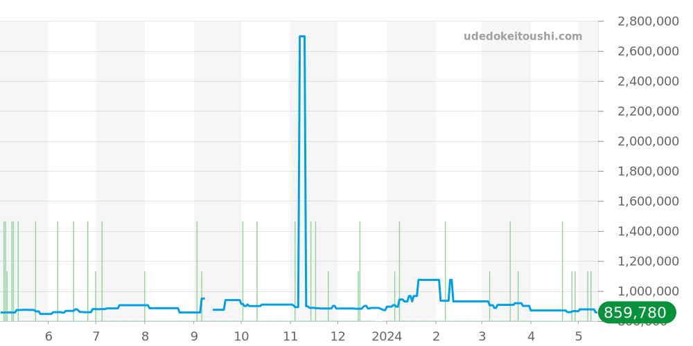 521.CM.1771.RX - ウブロ クラシックフュージョン 価格・相場チャート(平均値, 1年)