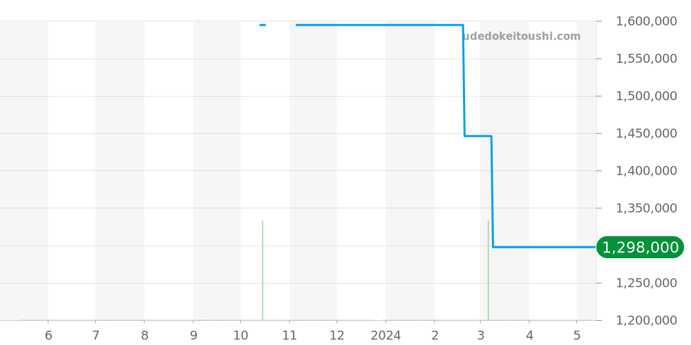 521.CO.1780.RX - ウブロ クラシックフュージョン 価格・相場チャート(平均値, 1年)