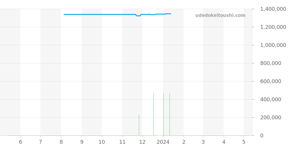 521.CO.1781.RX - ウブロ クラシックフュージョン 価格・相場チャート(平均値, 1年)