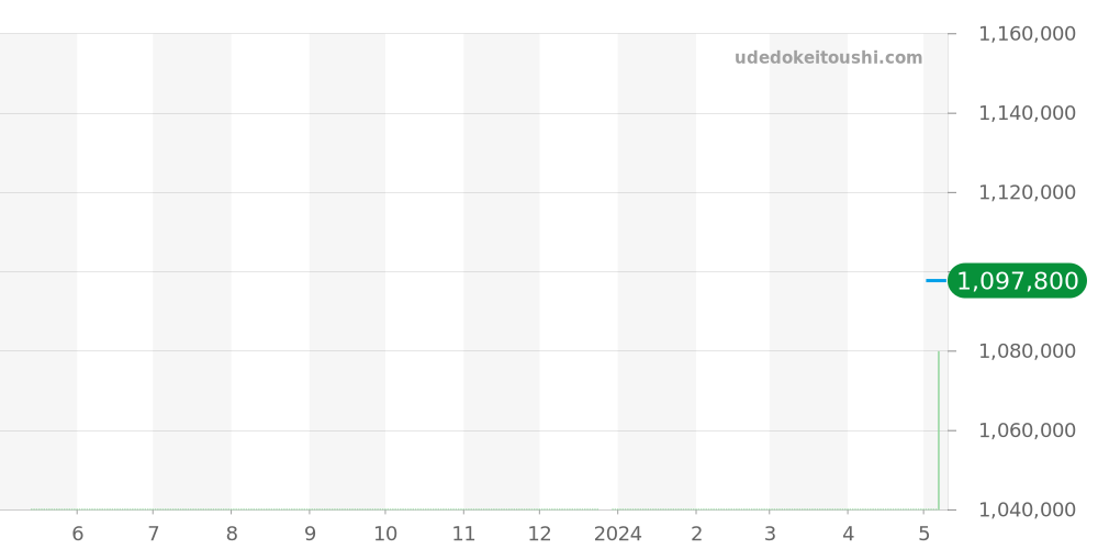 521.NO.1180.LR - ウブロ クラシックフュージョン 価格・相場チャート(平均値, 1年)
