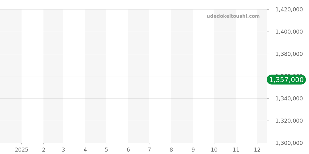 521.NO.1180.RX - ウブロ クラシックフュージョン 価格・相場チャート(平均値, 1年)