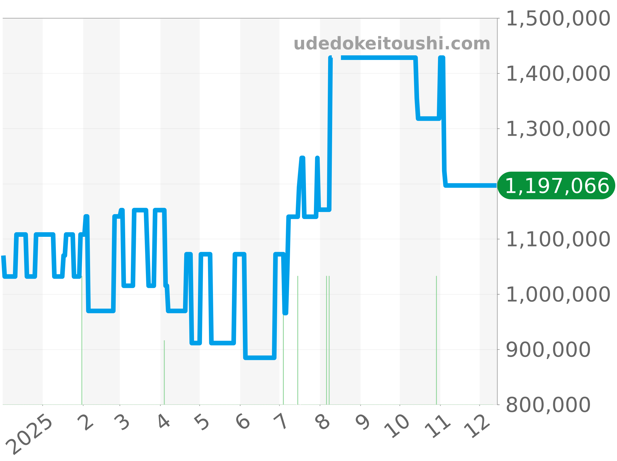 521.NO.1181.LR チャート（過去1年）