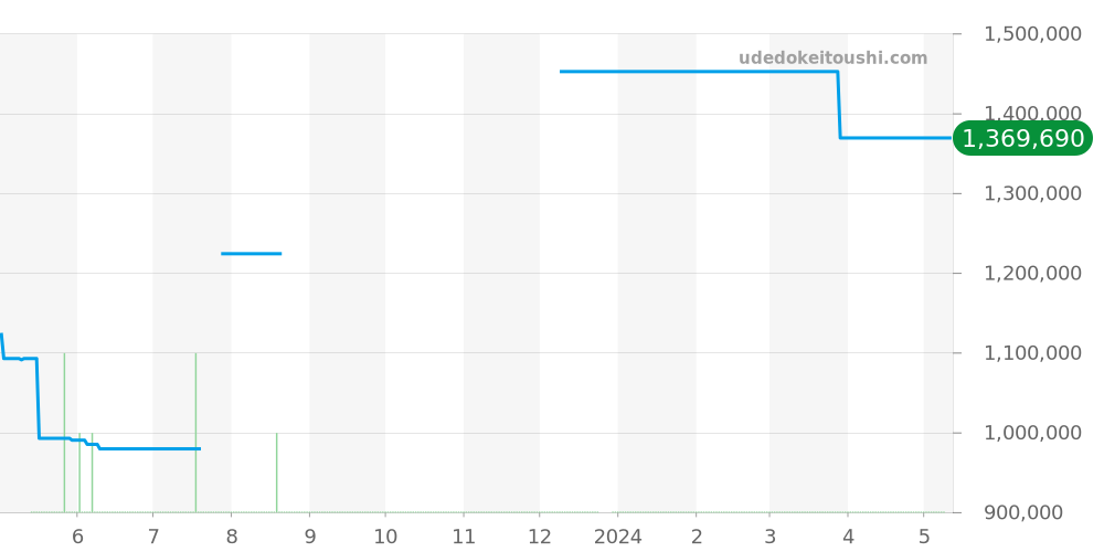 521.NO.1181.RX - ウブロ クラシックフュージョン 価格・相場チャート(平均値, 1年)