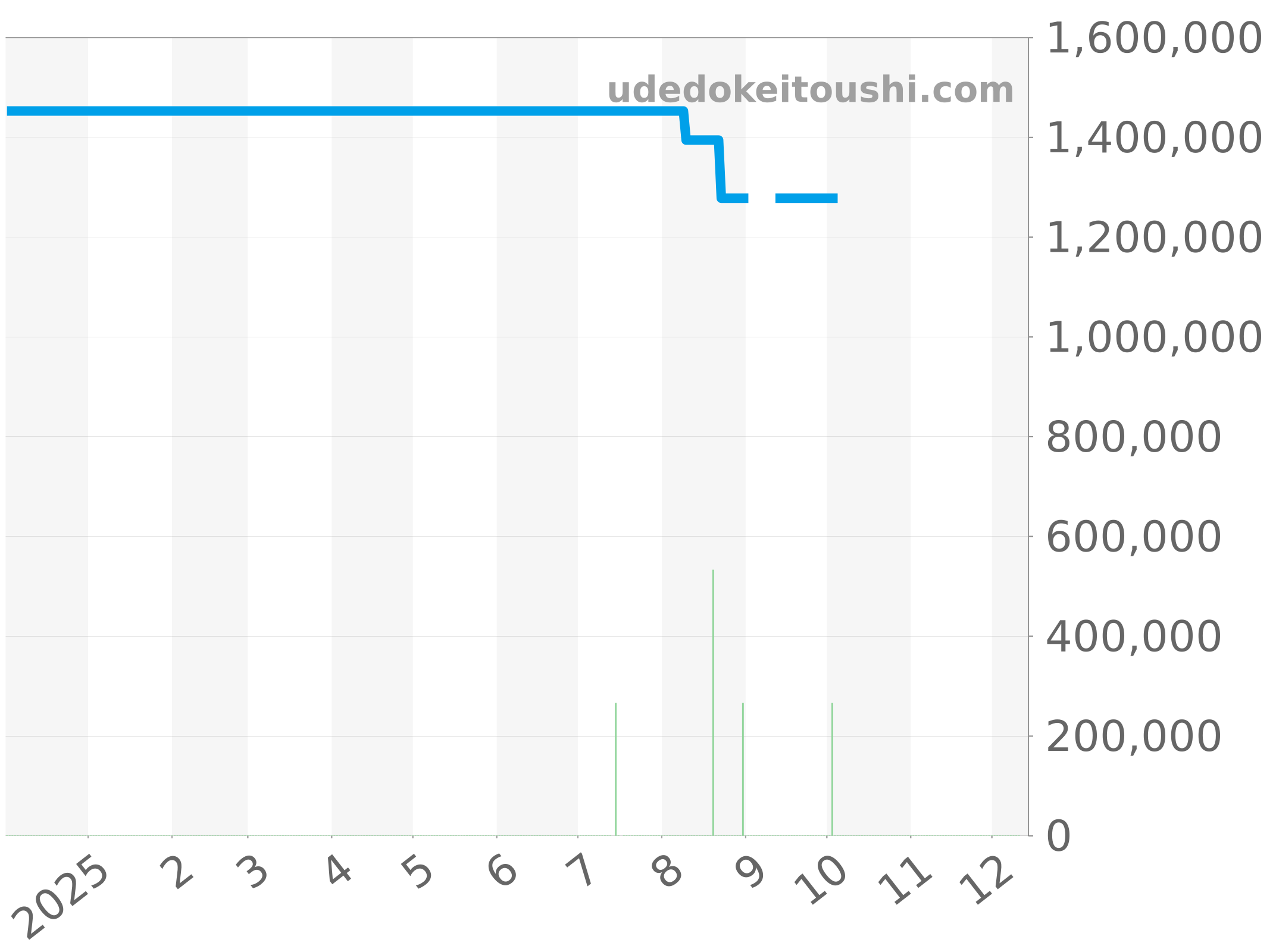 521.NO.1181.RX チャート（過去1年）