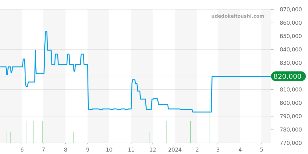 521.NX.1170.LR - ウブロ クラシックフュージョン 価格・相場チャート(平均値, 1年)