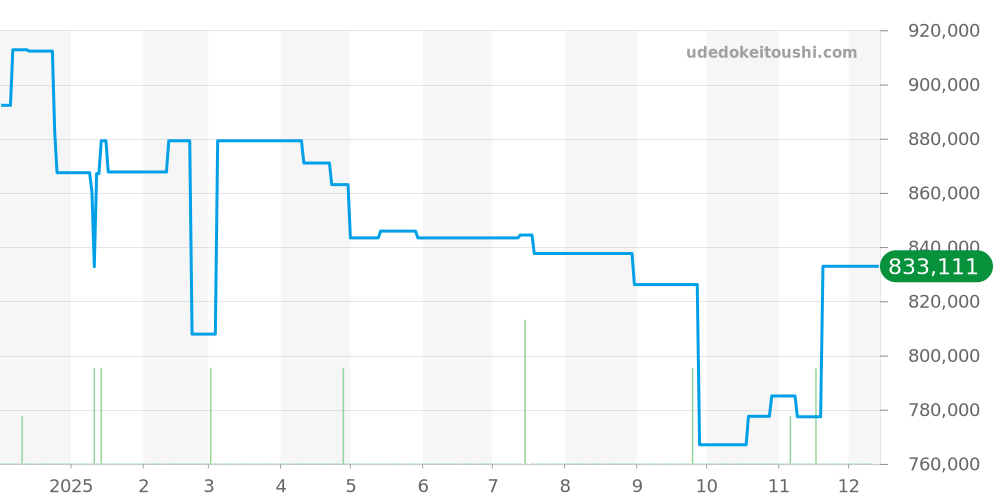 521.NX.1170.LR - ウブロ クラシックフュージョン 価格・相場チャート(平均値, 1年)
