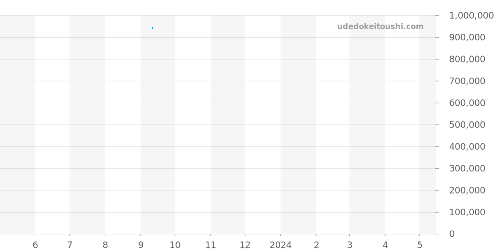 521.NX.1170.NX - ウブロ クラシックフュージョン 価格・相場チャート(平均値, 1年)