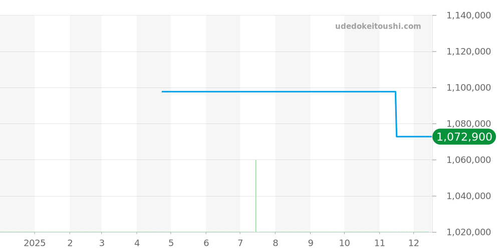 521.NX.1170.NX - ウブロ クラシックフュージョン 価格・相場チャート(平均値, 1年)