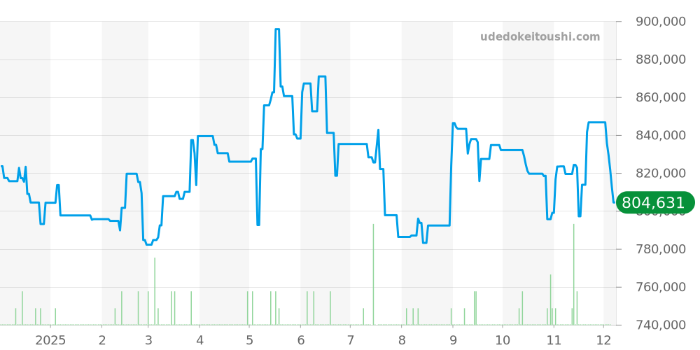 521.NX.1171.LR - ウブロ クラシックフュージョン 価格・相場チャート(平均値, 1年)