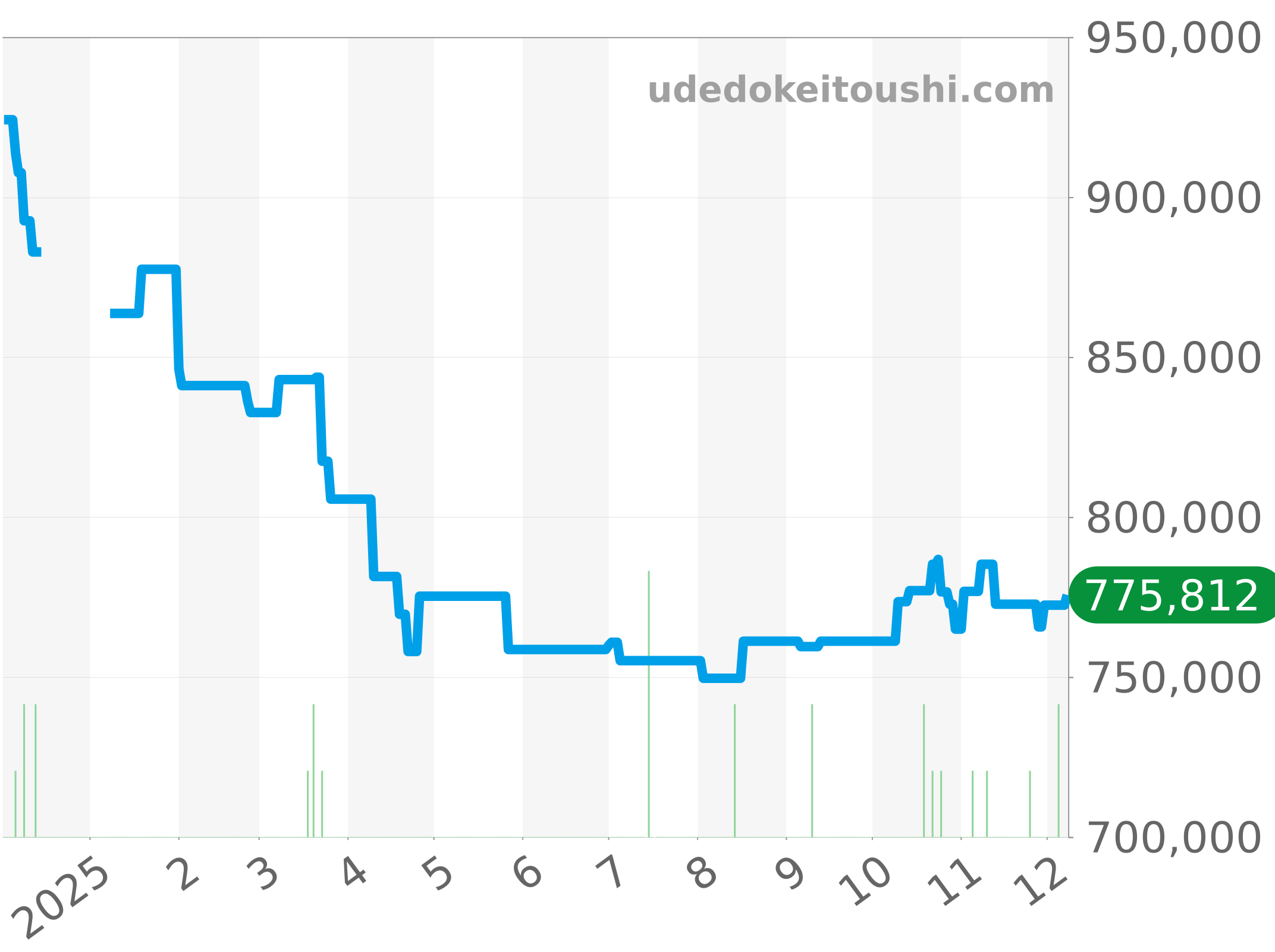 521.NX.1171.RX チャート（過去1年）