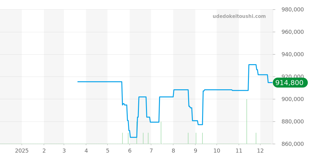 521.NX.1472.VR.TRA14 - ウブロ クラシックフュージョン 価格・相場チャート(平均値, 1年)