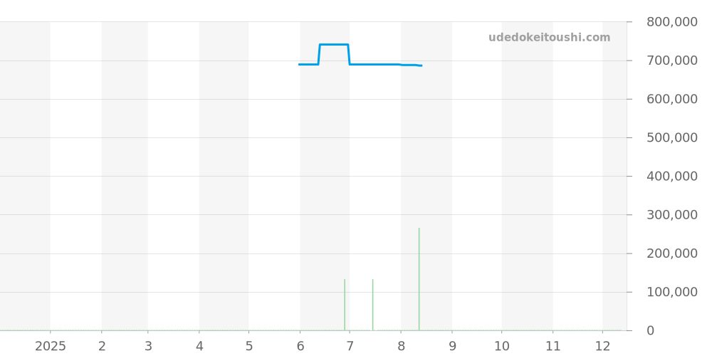 521.NX.2610.LR - ウブロ クラシックフュージョン 価格・相場チャート(平均値, 1年)