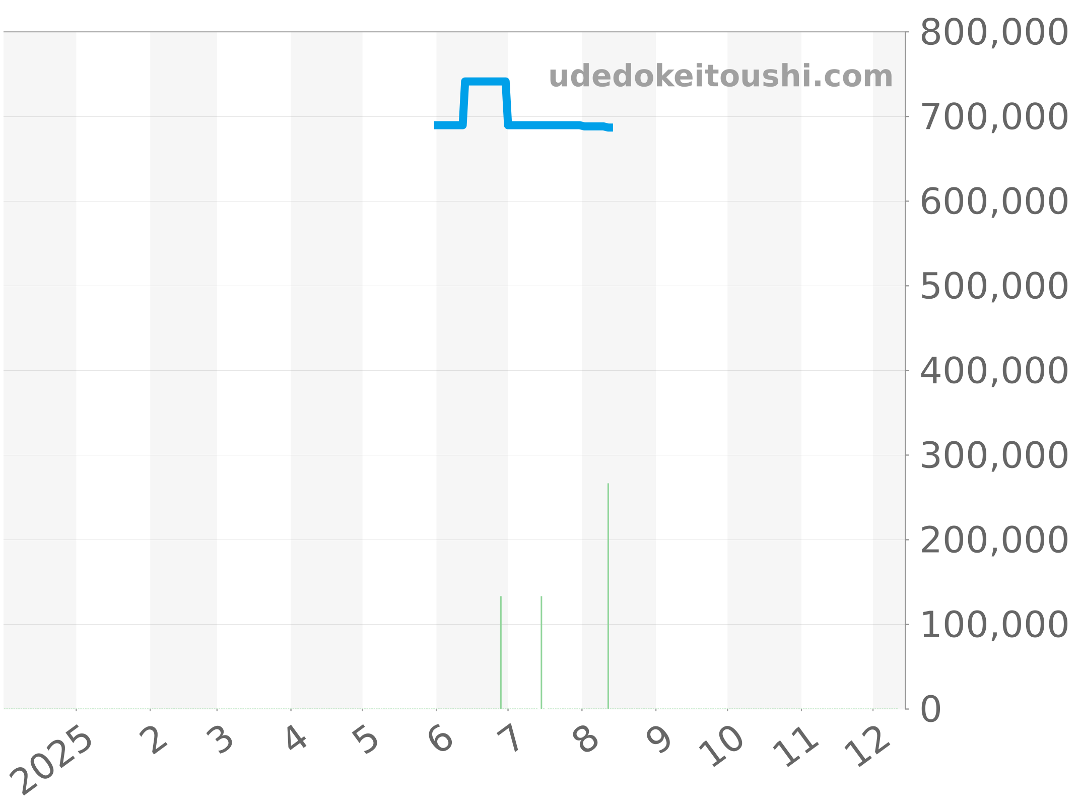 521.NX.2610.LR チャート（過去1年）
