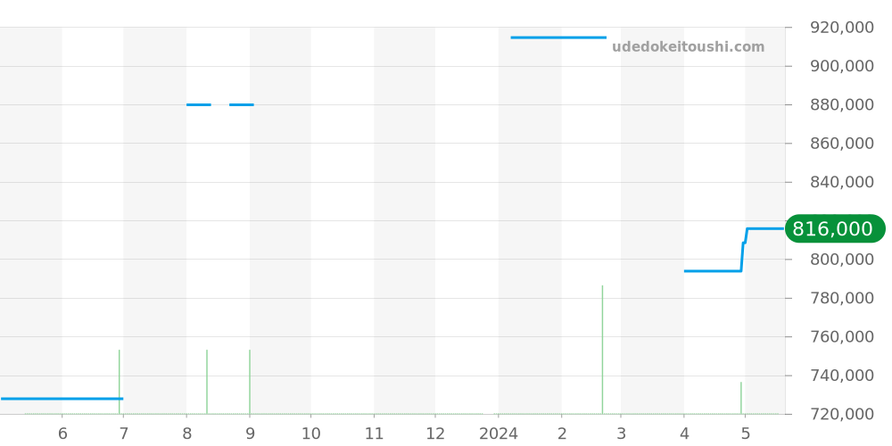 521.NX.2610.NX - ウブロ クラシックフュージョン 価格・相場チャート(平均値, 1年)