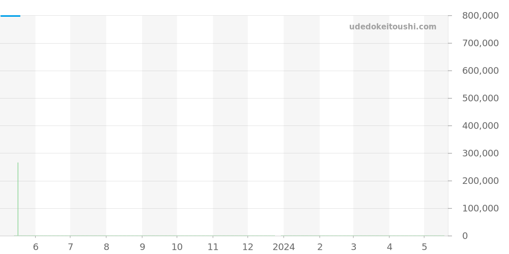 521.NX.2611.RX - ウブロ クラシックフュージョン 価格・相場チャート(平均値, 1年)