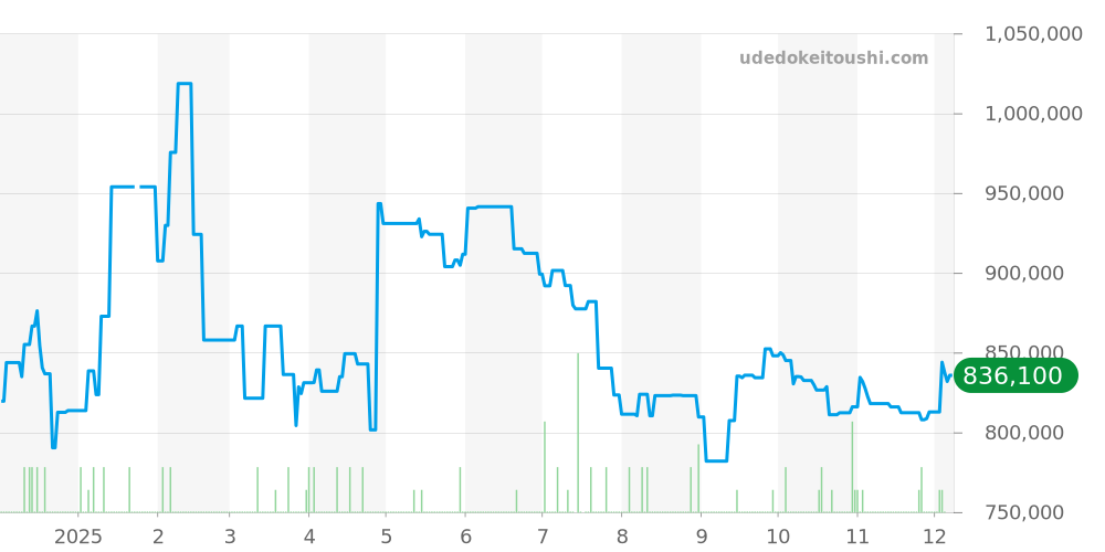 521.NX.7071.LR - ウブロ クラシックフュージョン 価格・相場チャート(平均値, 1年)
