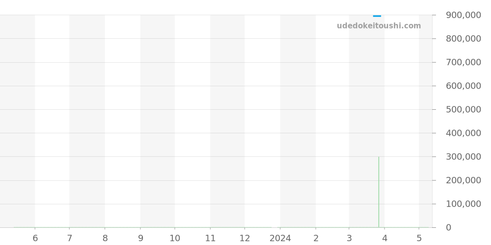 521.NX.7119.LR.CFC16 - ウブロ クラシックフュージョン 価格・相場チャート(平均値, 1年)