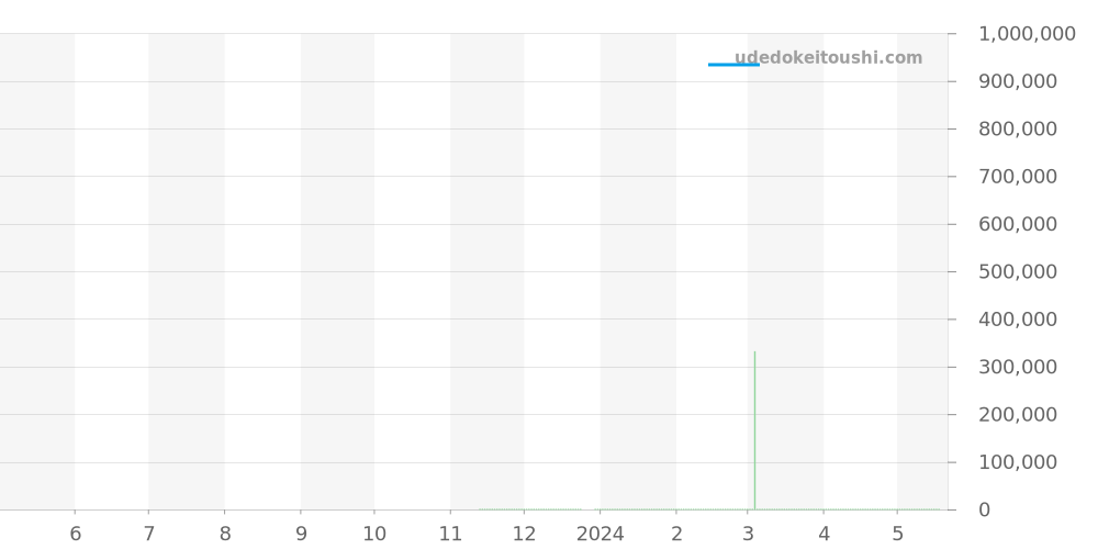 521.NX.7170.RX - ウブロ クラシックフュージョン 価格・相場チャート(平均値, 1年)