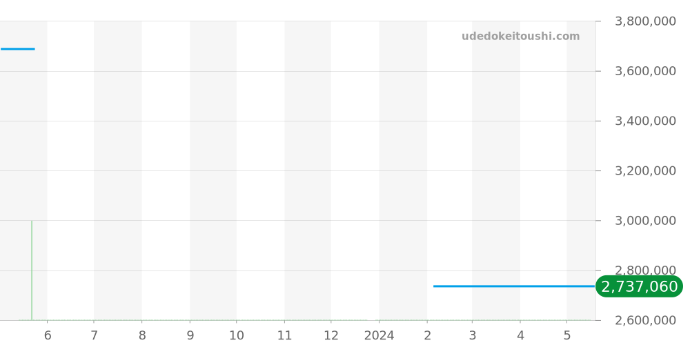 521.OX.1180.LR.1104 - ウブロ クラシックフュージョン 価格・相場チャート(平均値, 1年)