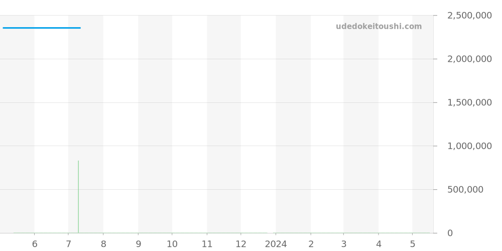 521.OX.1180.RX - ウブロ クラシックフュージョン 価格・相場チャート(平均値, 1年)