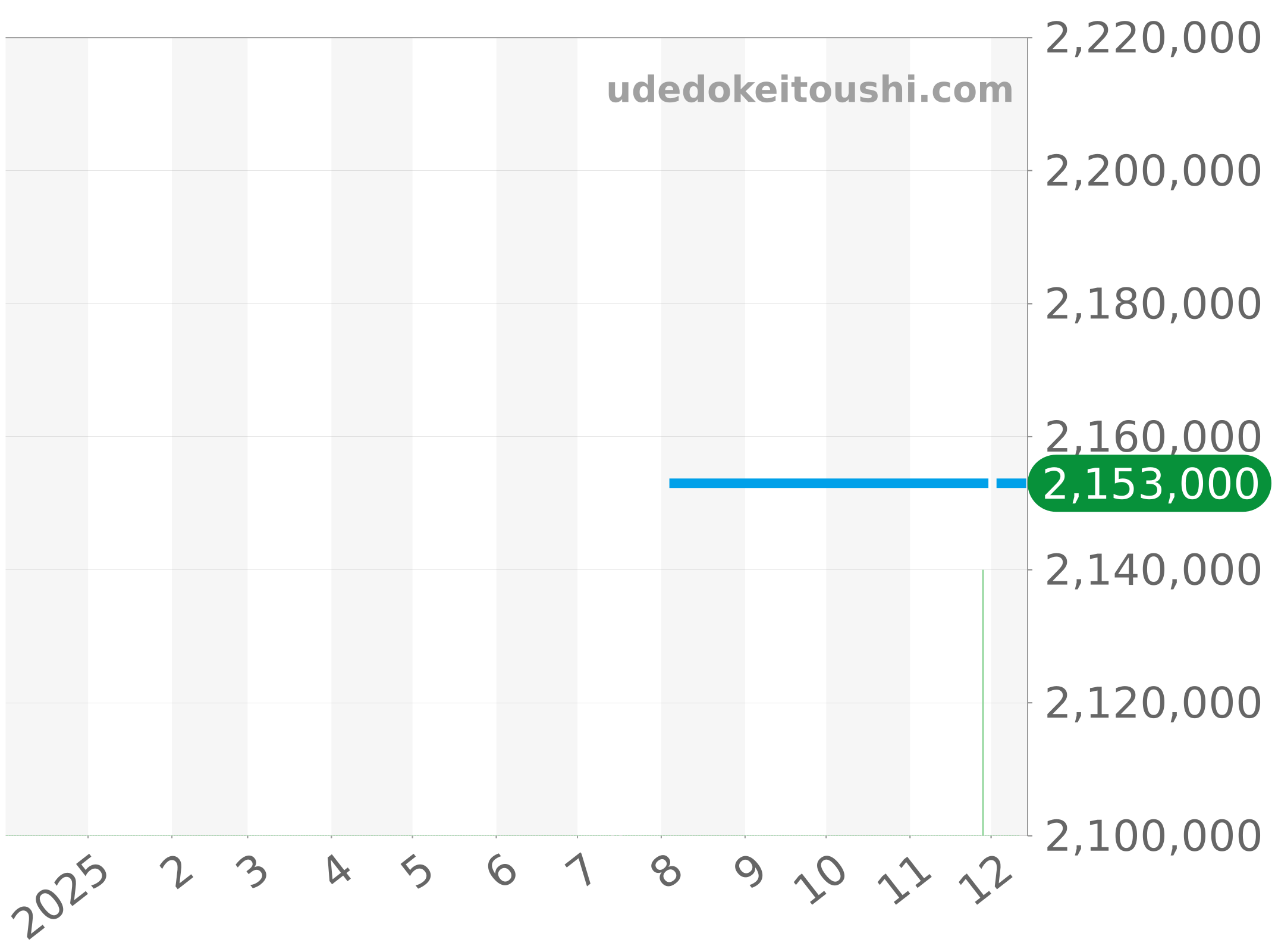 521.OX.1180.RX チャート（過去1年）