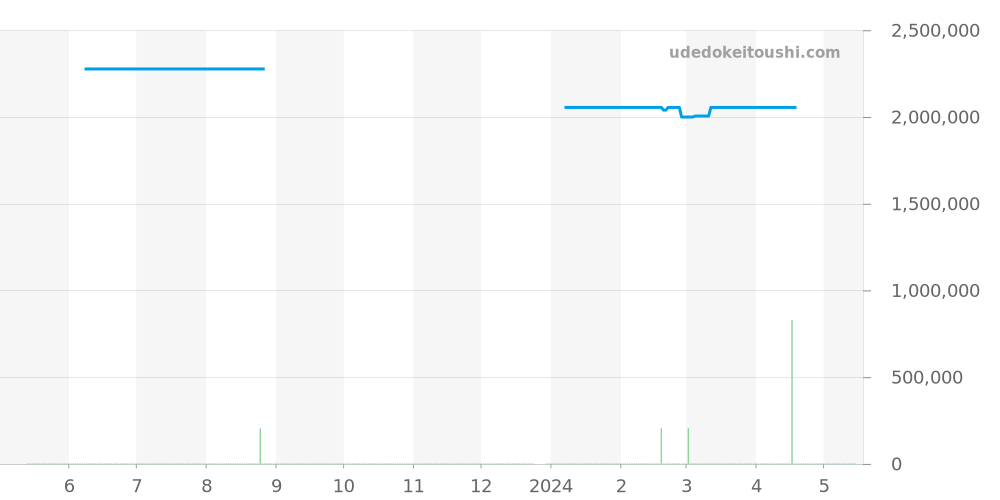 521.OX.1181.LR - ウブロ クラシックフュージョン 価格・相場チャート(平均値, 1年)