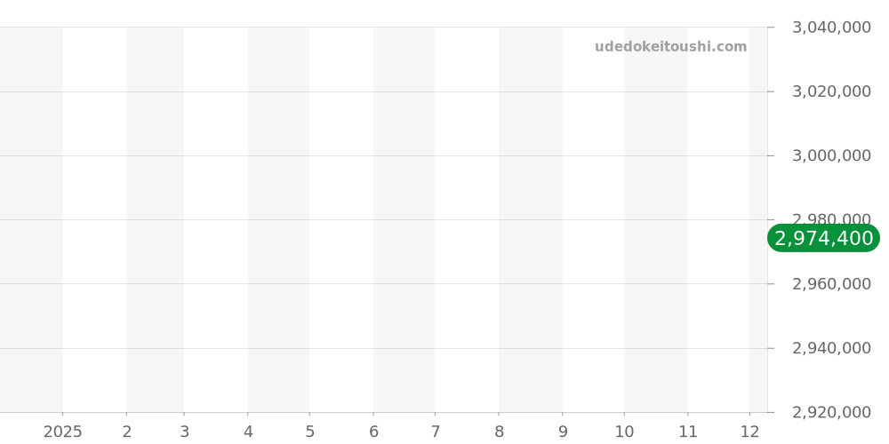 521.OX.1181.LR - ウブロ クラシックフュージョン 価格・相場チャート(平均値, 1年)