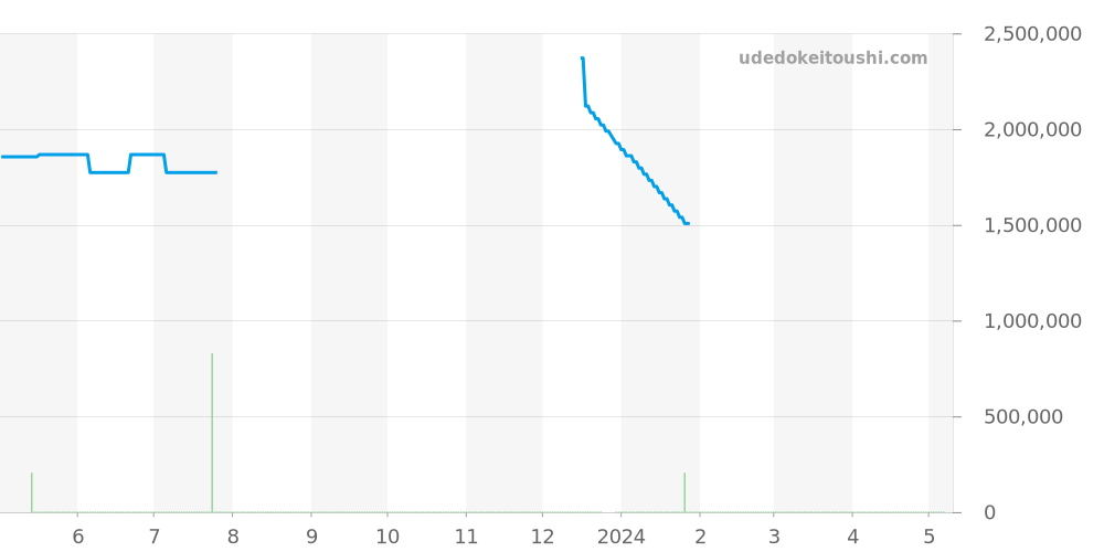 521.OX.2610.LR - ウブロ クラシックフュージョン 価格・相場チャート(平均値, 1年)