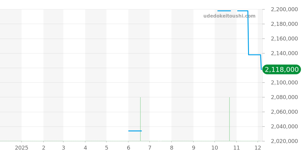 521.OX.2610.LR - ウブロ クラシックフュージョン 価格・相場チャート(平均値, 1年)