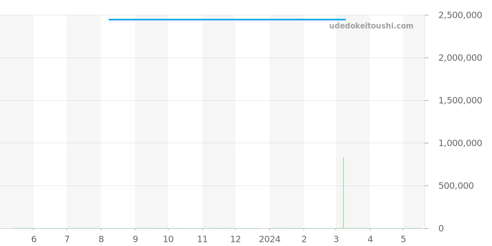 521.OX.2611.LR - ウブロ クラシックフュージョン 価格・相場チャート(平均値, 1年)