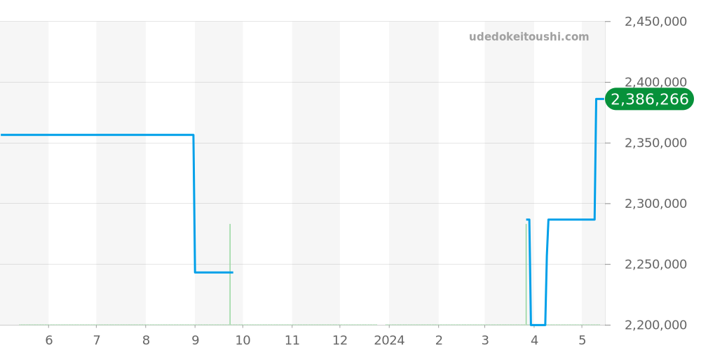 521.OX.7180.LR - ウブロ クラシックフュージョン 価格・相場チャート(平均値, 1年)