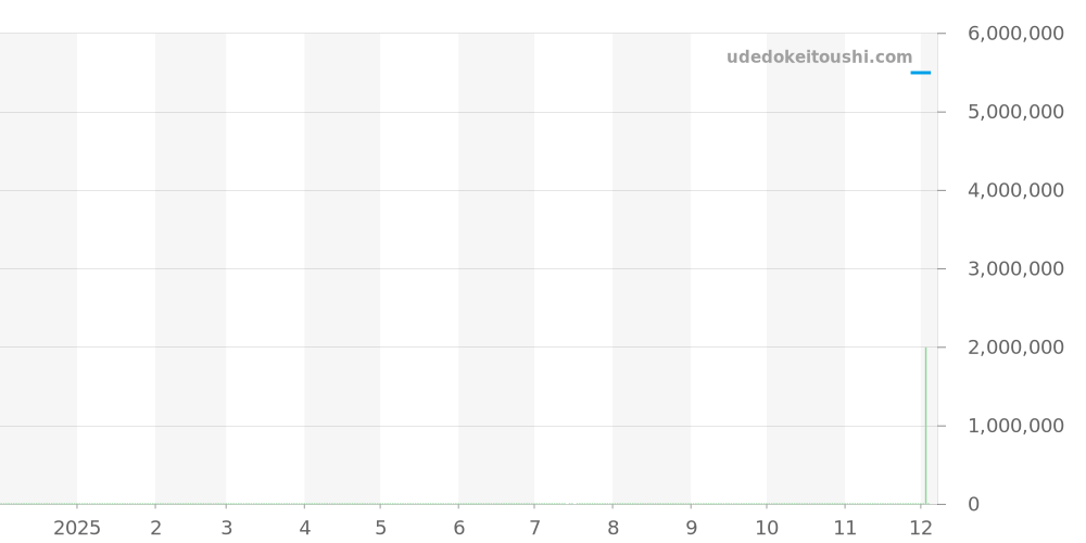 521.OX.9010.LR.1704 - ウブロ クラシックフュージョン 価格・相場チャート(平均値, 1年)