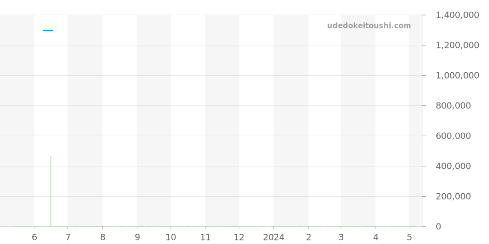525.CM.0170.CM - ウブロ クラシックフュージョン 価格・相場チャート(平均値, 1年)