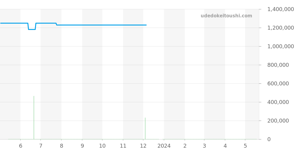 525.CM.0179.LR.WTY14 - ウブロ クラシックフュージョン 価格・相場チャート(平均値, 1年)