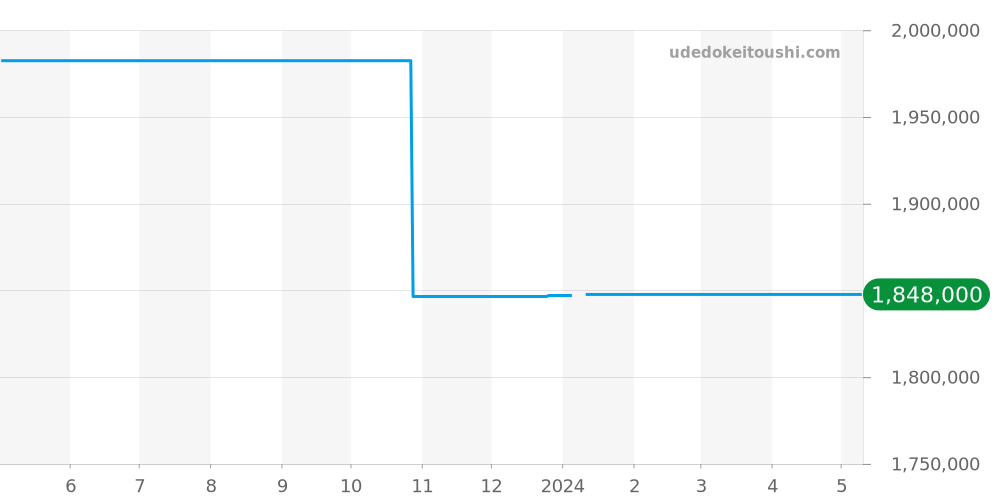 525.CS.0138.LR.DWD14 - ウブロ クラシックフュージョン 価格・相場チャート(平均値, 1年)
