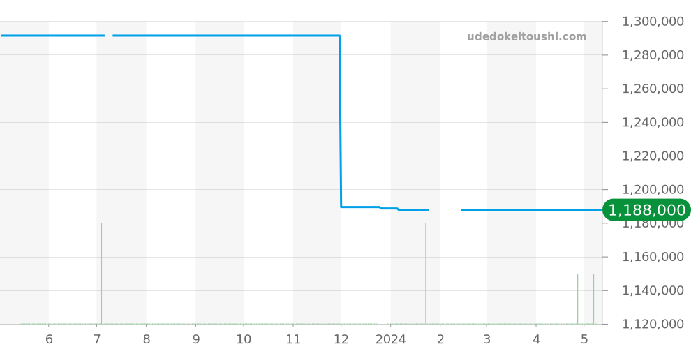 525.NX.0129.VR.ICC16 - ウブロ クラシックフュージョン 価格・相場チャート(平均値, 1年)