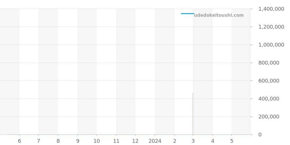 525.NX.0139.VR.WCC15 - ウブロ クラシックフュージョン 価格・相場チャート(平均値, 1年)