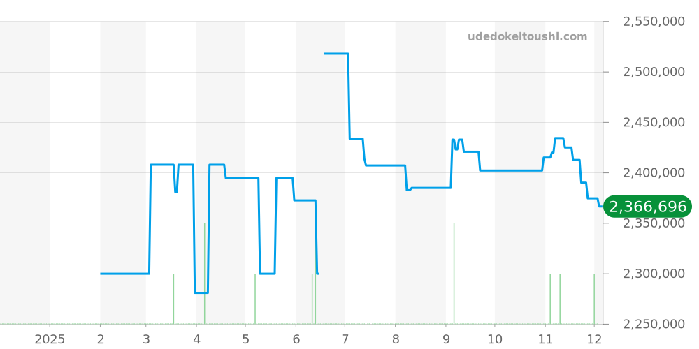 525.NX.0170.LR.1704 - ウブロ クラシックフュージョン 価格・相場チャート(平均値, 1年)