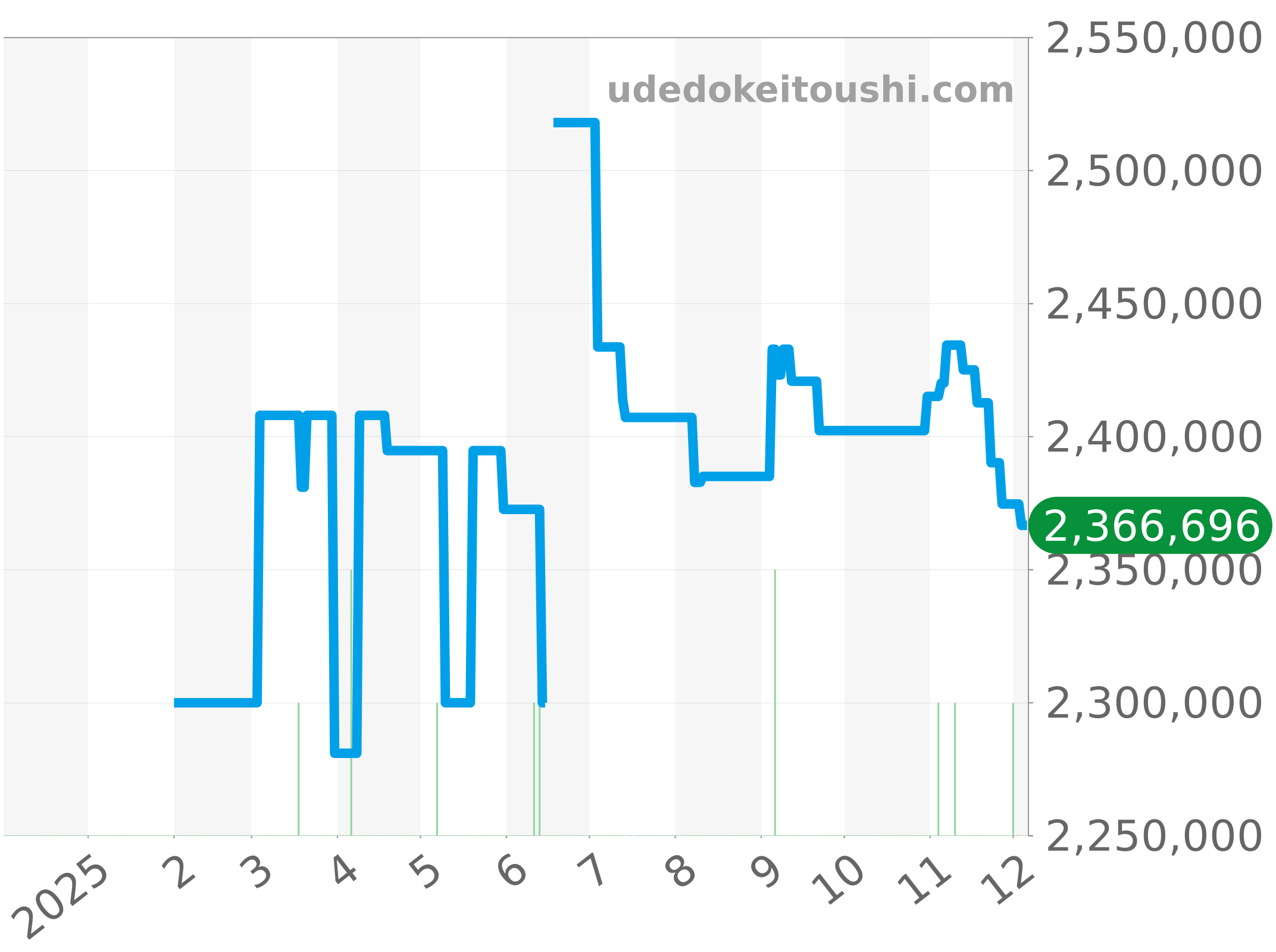 525.NX.0170.LR.1704 チャート（過去1年）