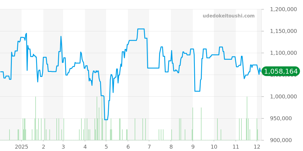 525.NX.0170.LR - ウブロ クラシックフュージョン 価格・相場チャート(平均値, 1年)