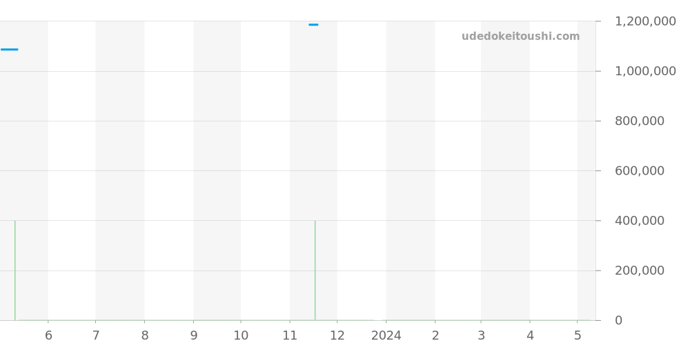 525.NX.0170.NX - ウブロ クラシックフュージョン 価格・相場チャート(平均値, 1年)