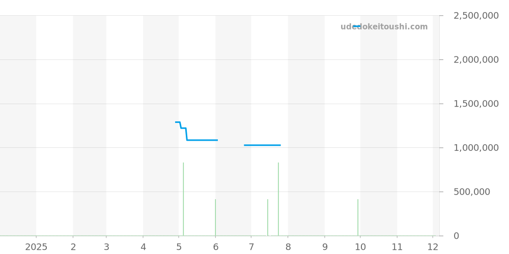 525.NX.0170.RX - ウブロ クラシックフュージョン 価格・相場チャート(平均値, 1年)