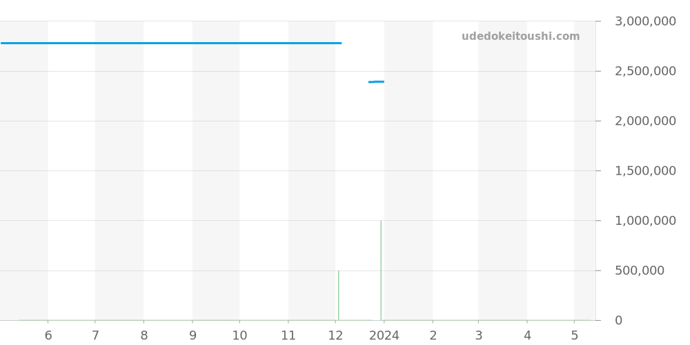 525.OX.0129.VR.ICC16 - ウブロ クラシックフュージョン 価格・相場チャート(平均値, 1年)