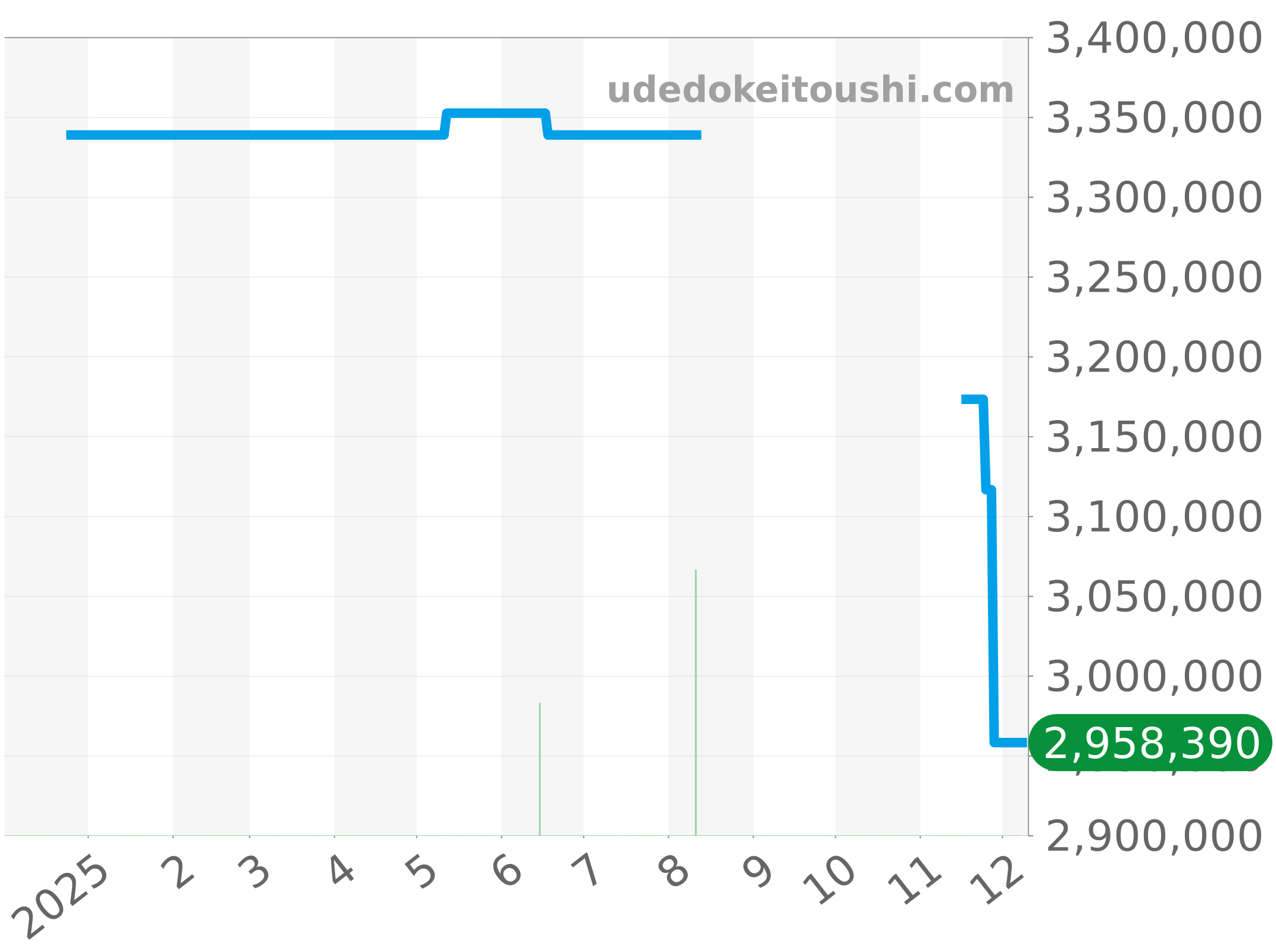 525.OX.0180.LR.1104 チャート（過去1年）