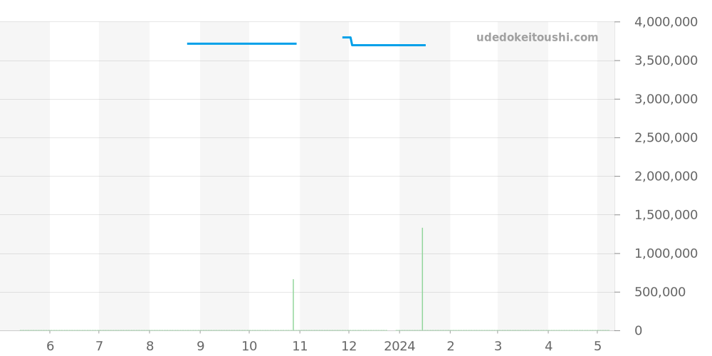 525.OX.0180.LR.1704 - ウブロ クラシックフュージョン 価格・相場チャート(平均値, 1年)