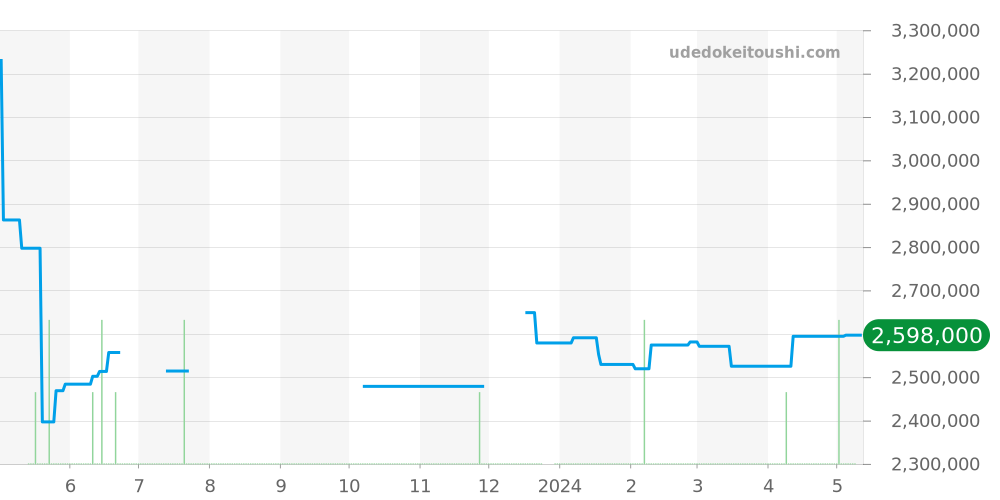 525.OX.0180.LR - ウブロ クラシックフュージョン 価格・相場チャート(平均値, 1年)