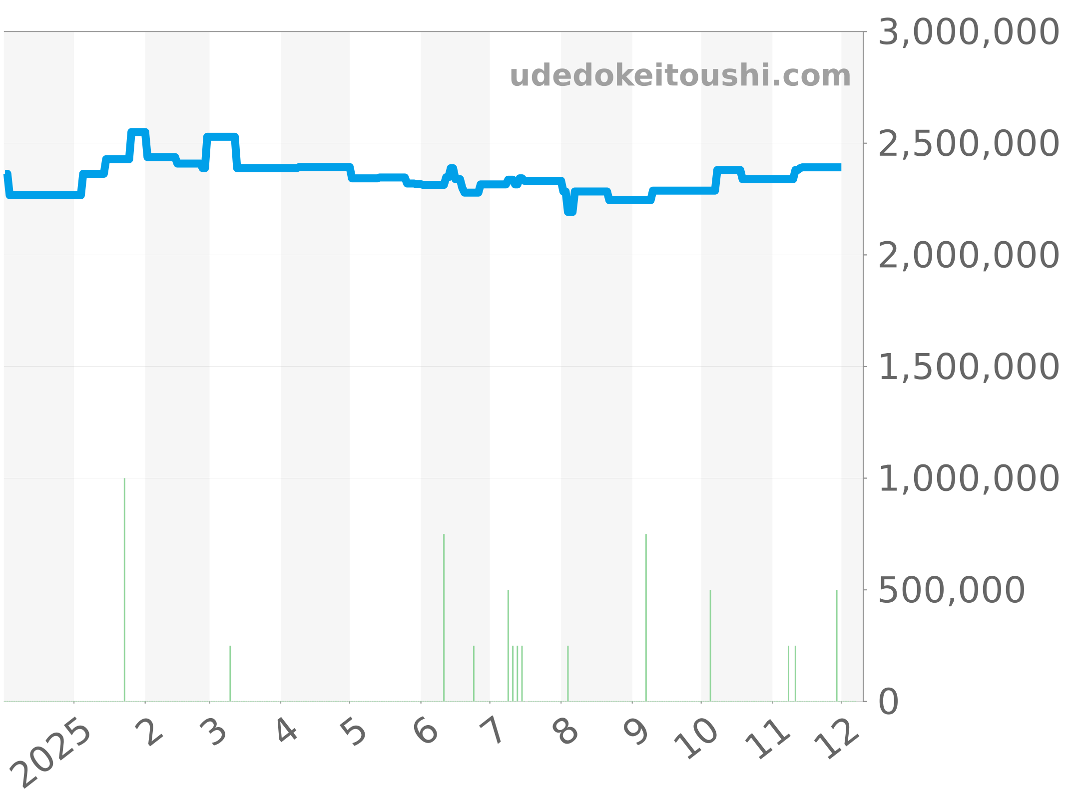 525.OX.0180.LR チャート（過去1年）