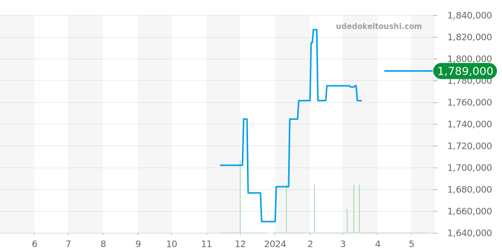 525.QK.0170.NR.JPN - ウブロ クラシックフュージョン 価格・相場チャート(平均値, 1年)