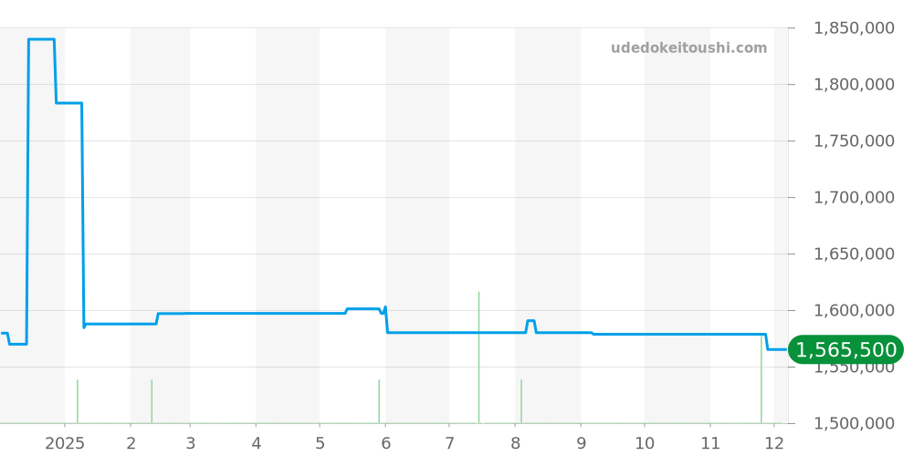 525.QK.0170.NR.JPN - ウブロ クラシックフュージョン 価格・相場チャート(平均値, 1年)