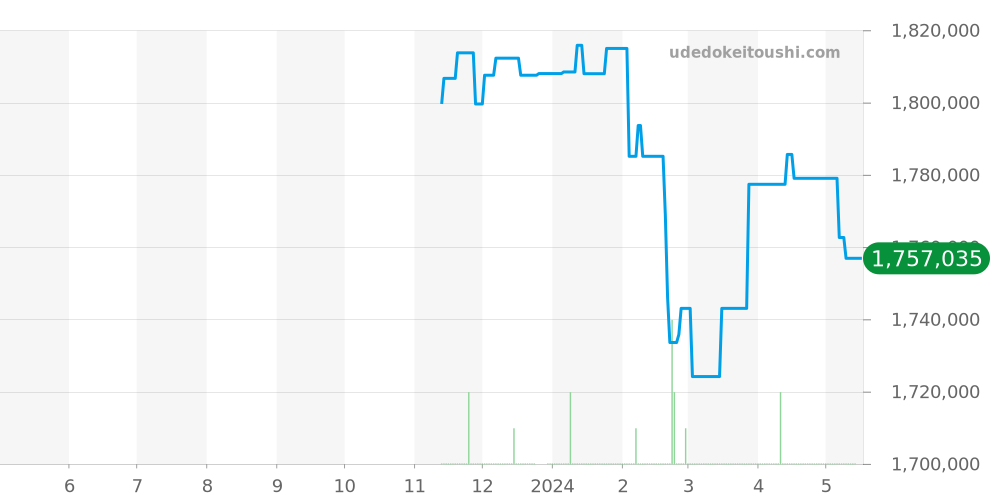 525.UP.0192.RX.JPN - ウブロ クラシックフュージョン 価格・相場チャート(平均値, 1年)